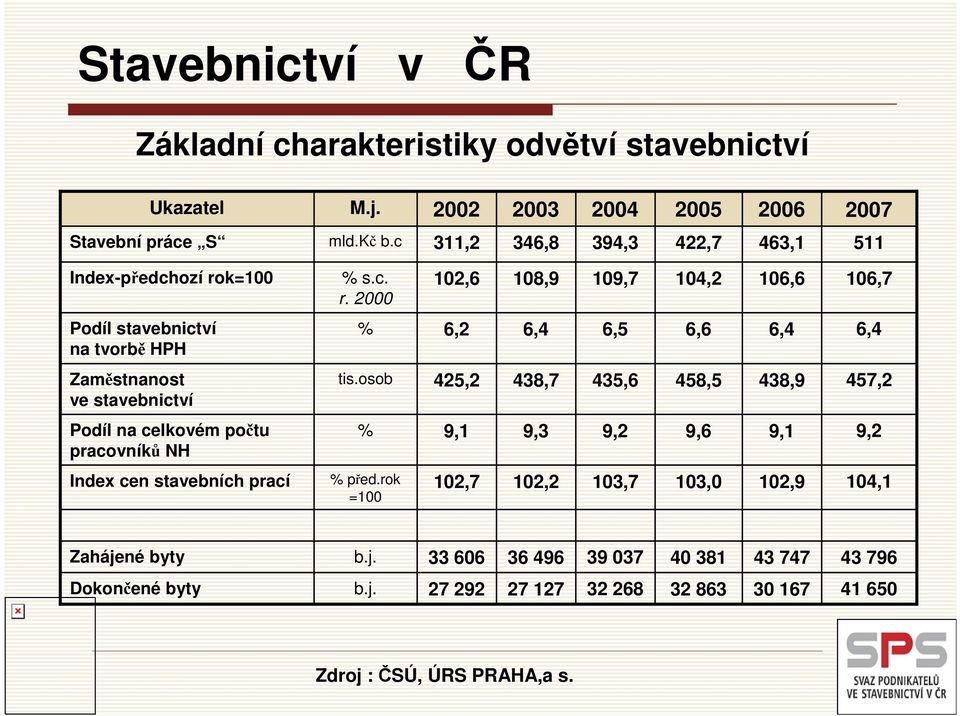 k=100 % s.c. r. 2000 102,6 108,9 109,7 104,2 106,6 106,7 Podíl stavebnictví na tvorbě HPH % 6,2 6,4 6,5 6,6 6,4 6,4 Zaměstnanost ve stavebnictví tis.