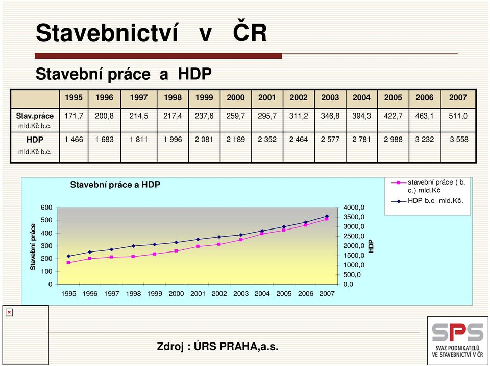 a HDP 1995 1996 1997 1998 1999 2000 2001 2002 2003 2004 2005 2007 Stav.práce