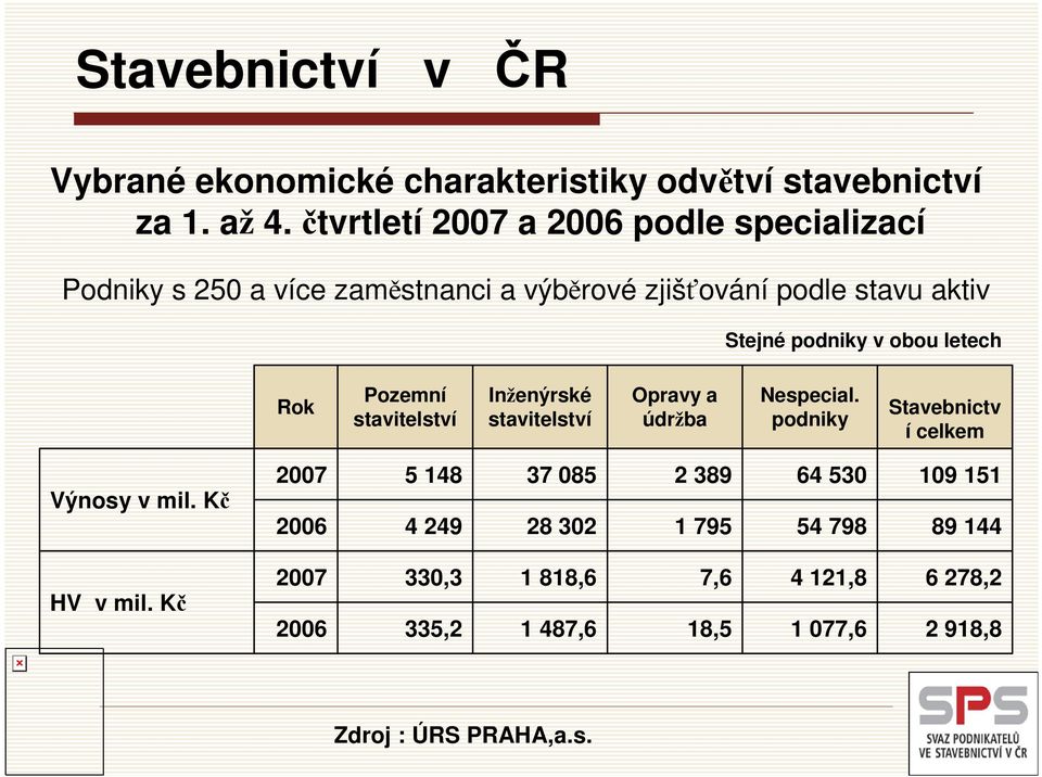 letech Rok Pozemní stavitelství Inženýrské stavitelství Opravy a údržba Nespecial. podniky Stavebnictv í celkem Výnosy v mil.