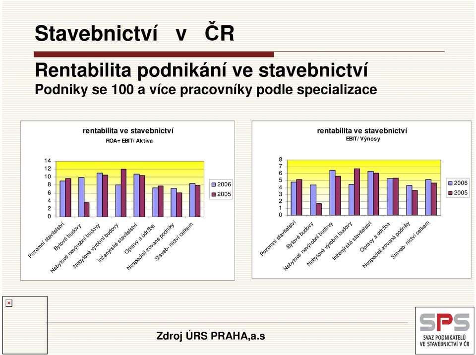 budovy Nebytové výrobní budovy Inženýrské stavitelství Opravy a údržba Nespeciali-zované podniky Staveb- nictví celkem Pozemní stavitelství Bytové