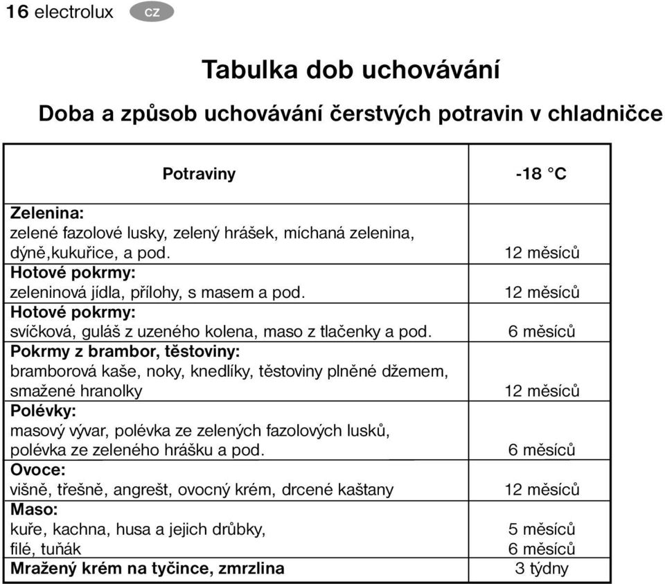 Pokrmy z brambor, těstoviny: bramborová kaše, noky, knedlíky, těstoviny plněné džemem, smažené hranolky Polévky: masový vývar, polévka ze zelených fazolových lusků, polévka ze zeleného