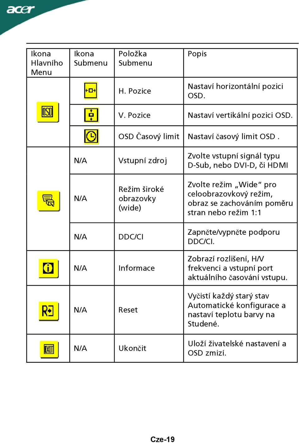 Vstupní zdroj Režim široké obrazovky (wide) DDC/CI Informace Reset Ukončit Zvolte vstupní signál typu D-Sub, nebo DVI-D, či HDMI Zvolte režim Wide pro