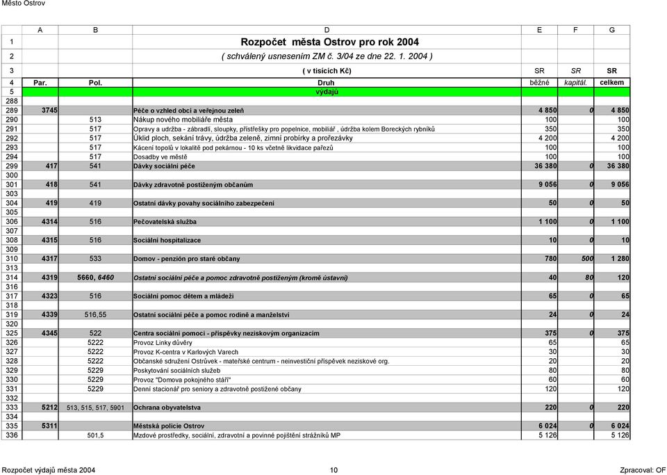 Úklid ploch, sekání trávy, údržba zeleně, zimní probírky a prořezávky 00 00 7 Kácení topolů v lokalitě pod pekárnou - 0 ks včetně likvidace pařezů 00 00 7 Dosadby ve městě 00 00 7 Dávky sociální péče