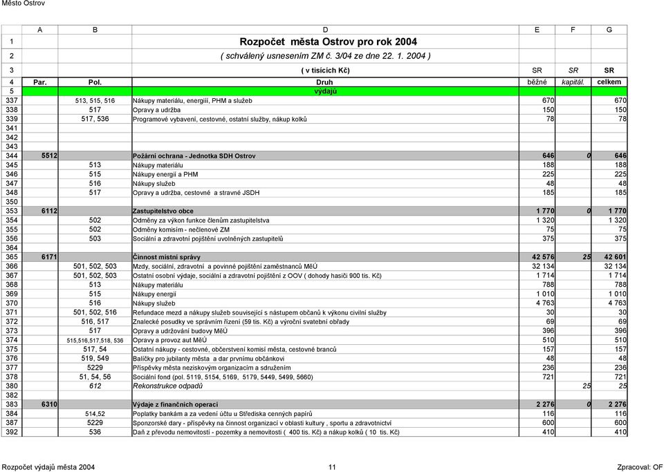 Nákupy materiálu 88 88 Nákupy energií a PHM 6 Nákupy služeb 8 8 7 Opravy a udržba, cestovné a stravné JSDH 8 8 6 Zastupitelstvo obce 770 0 770 0 Odměny za výkon funkce členům zastupitelstva 0 0 0