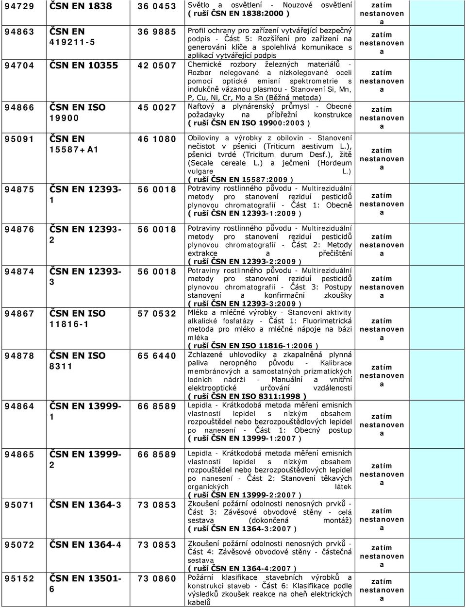 spektrometrie s indukčně váznou plsmou - Stnovení Si, Mn, P, Cu, Ni, Cr, Mo Sn (Běžná metod) 94866 ČSN EN ISO 19900 95091 ČSN EN 15587+A1 94875 ČSN EN 1393-1 45 007 Nftový plynárenský průmysl -