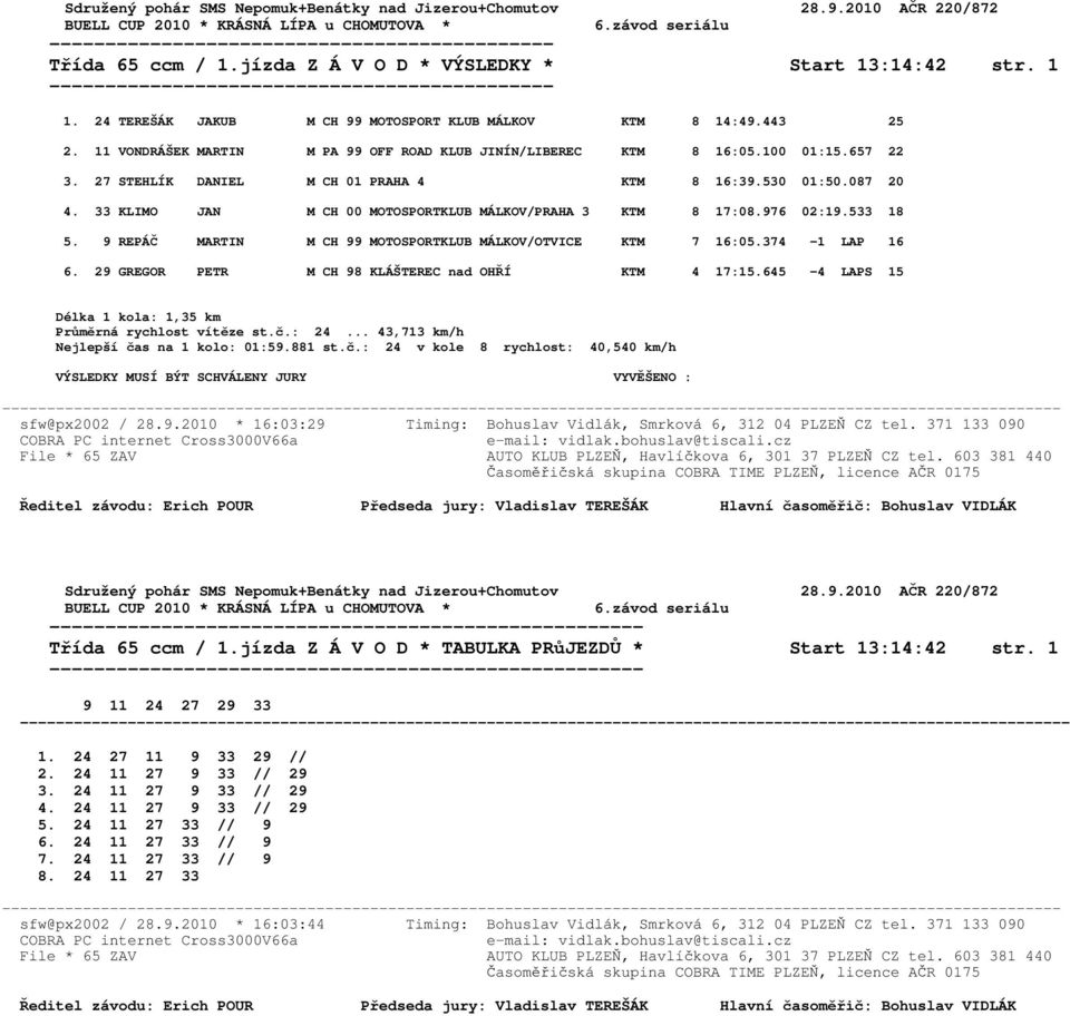33 KLIMO JAN M CH 00 MOTOSPORTKLUB MÁLKOV/PRAHA 3 KTM 8 17:08.976 02:19.533 18 5. 9 REPÁČ MARTIN M CH 99 MOTOSPORTKLUB MÁLKOV/OTVICE KTM 7 16:05.374-1 LAP 16 6.
