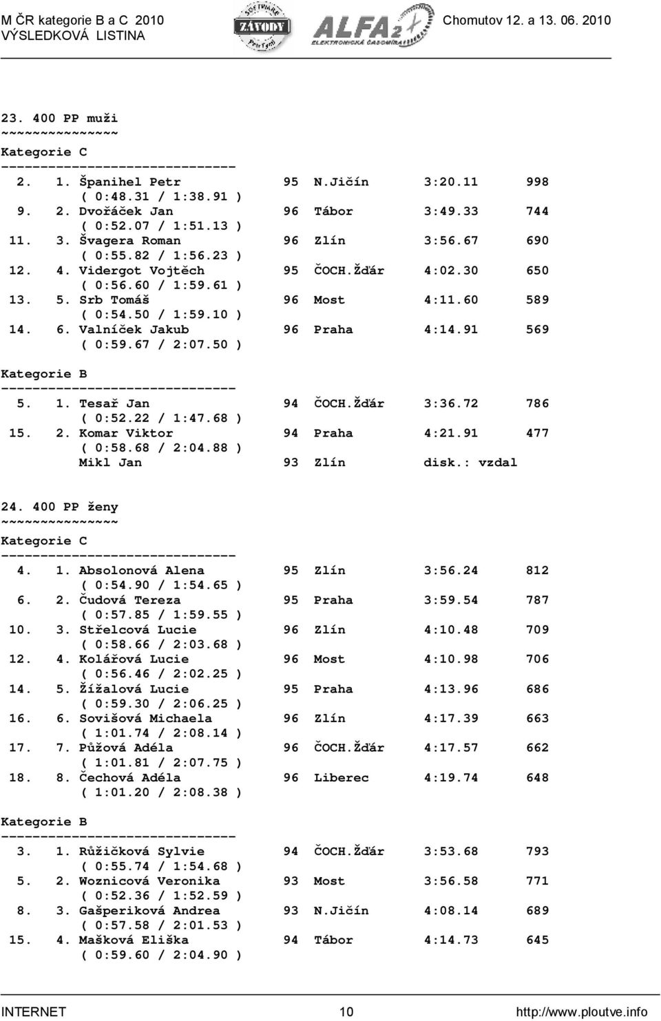 67 / 2:07.50 ) 5. 1. Tesař Jan 94 ČOCH.Žďár 3:36.72 786 ( 0:52.22 / 1:47.68 ) 15. 2. Komar Viktor 94 Praha 4:21.91 477 ( 0:58.68 / 2:04.88 ) Mikl Jan 93 Zlín disk.: vzdal 24. 400 PP ženy 4. 1. Absolonová Alena 95 Zlín 3:56.