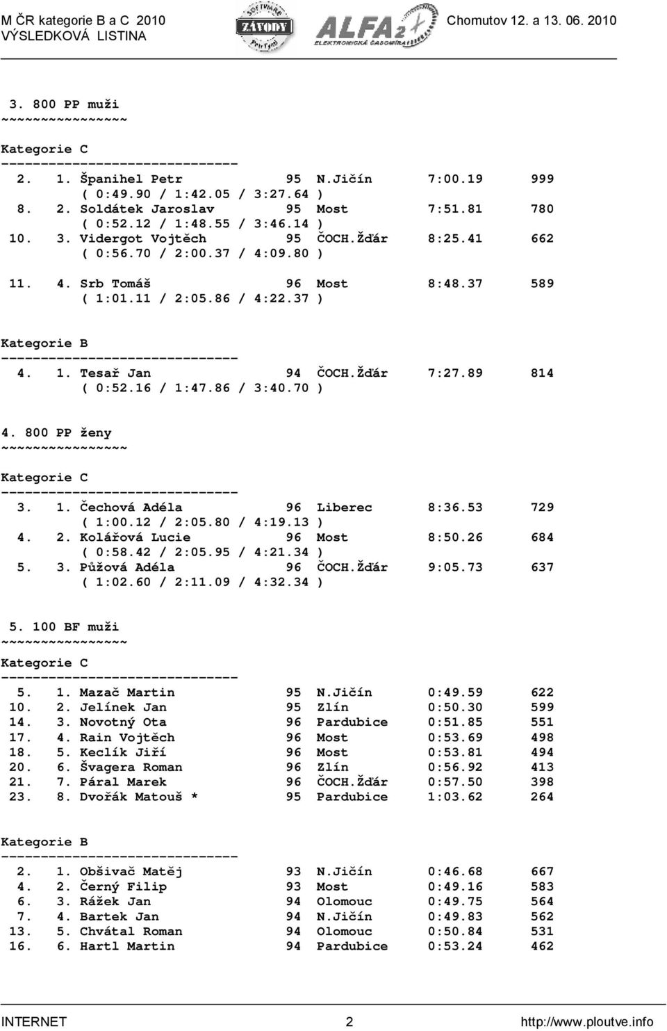 800 PP ženy ~ 3. 1. Čechová Adéla 96 Liberec 8:36.53 729 ( 1:00.12 / 2:05.80 / 4:19.13 ) 4. 2. Kolářová Lucie 96 Most 8:50.26 684 ( 0:58.42 / 2:05.95 / 4:21.34 ) 5. 3. Půžová Adéla 96 ČOCH.Žďár 9:05.