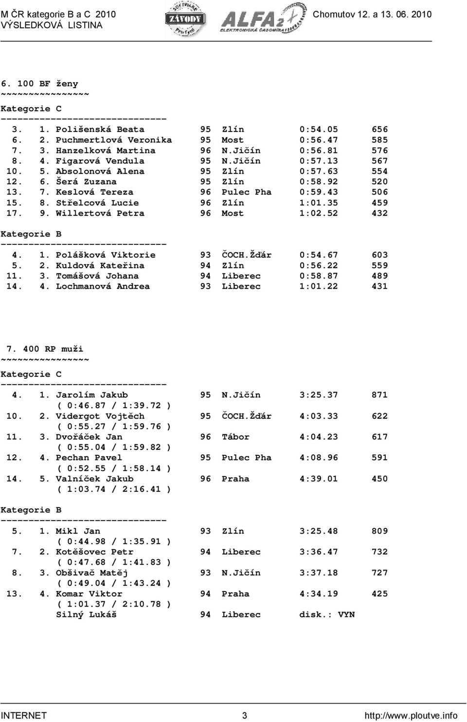 52 432 4. 1. Polášková Viktorie 93 ČOCH.Žďár 0:54.67 603 5. 2. Kuldová Kateřina 94 Zlín 0:56.22 559 11. 3. Tomášová Johana 94 Liberec 0:58.87 489 14. 4. Lochmanová Andrea 93 Liberec 1:01.22 431 7.