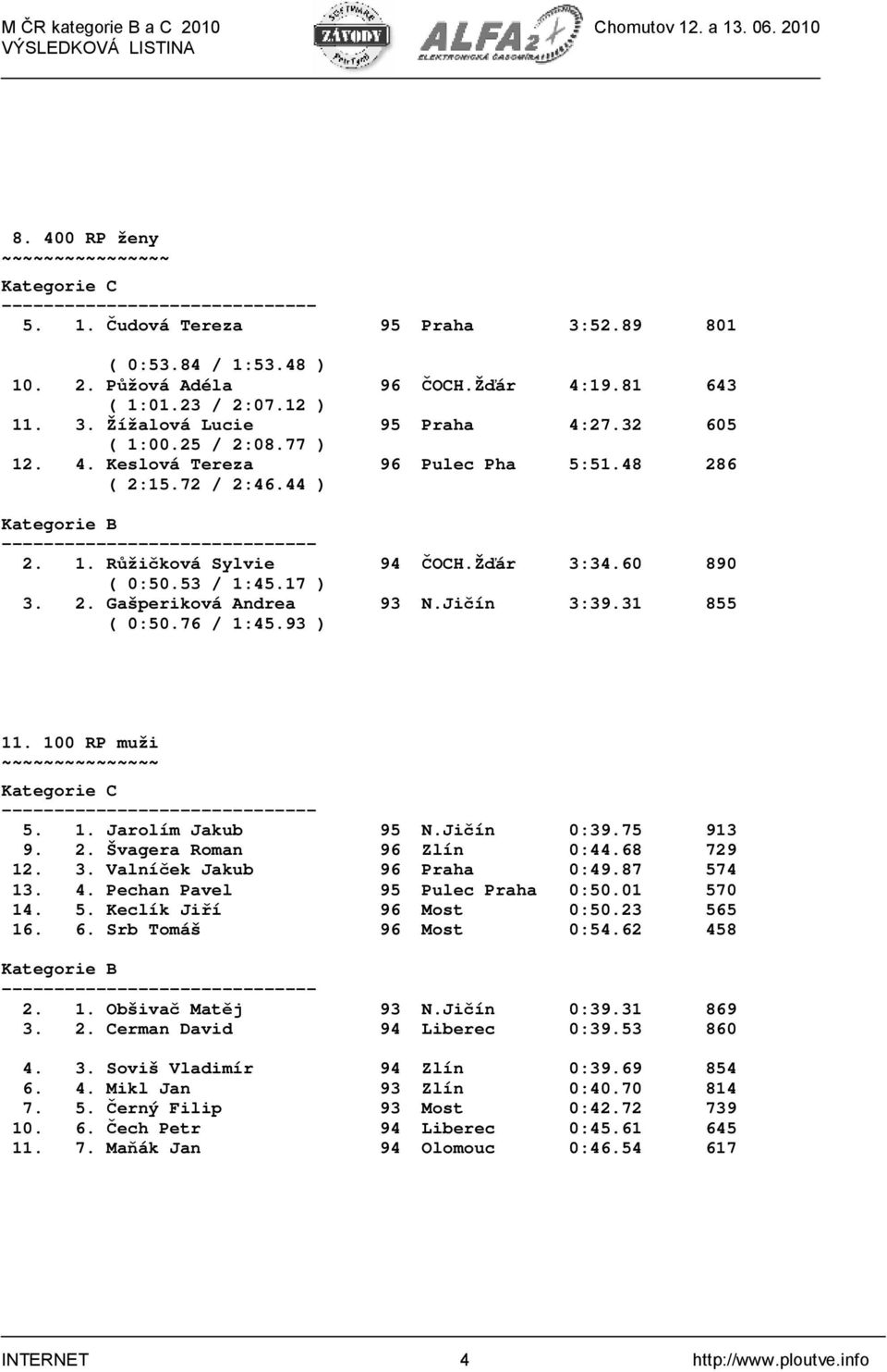 31 855 ( 0:50.76 / 1:45.93 ) 11. 100 RP muži 5. 1. Jarolím Jakub 95 N.Jičín 0:39.75 913 9. 2. Švagera Roman 96 Zlín 0:44.68 729 12. 3. Valníček Jakub 96 Praha 0:49.87 574 13. 4.