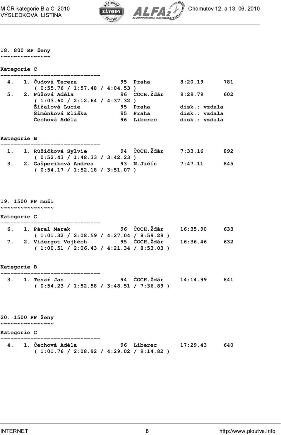 Jičín 7:47.11 845 ( 0:54.17 / 1:52.18 / 3:51.07 ) 19. 1500 PP muži ~ 6. 1. Páral Marek 96 ČOCH.Žďár 16:35.90 633 ( 1:01.32 / 2:08.59 / 4:27.04 / 8:59.29 ) 7. 2. Vidergot Vojtěch 95 ČOCH.Žďár 16:36.