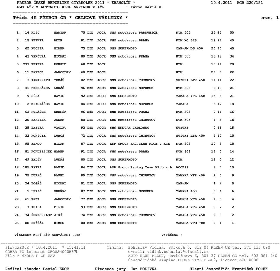 43 VANČURA MICHAL 80 CZE ACCR SMS motokrosu PRAHA KTM 505 16 18 34 5. 233 BERTEL RONALD 68 CZE ACCR KTM 15 14 29 6. 11 FAKTOR JAROSLAV 60 CZE ACCR KTM 22 0 22 7.