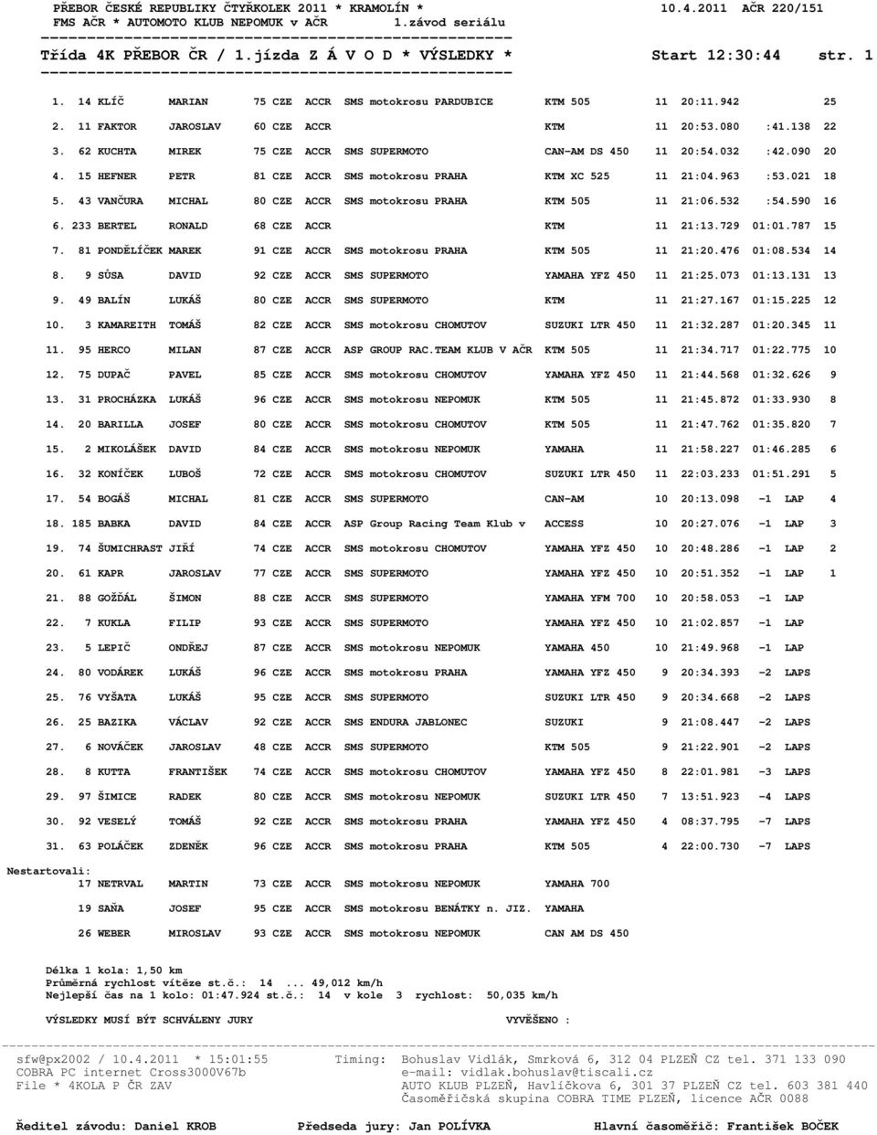 62 KUCHTA MIREK 75 CZE ACCR SMS SUPERMOTO CAN-AM DS 450 11 20:54.032 :42.090 20 4. 15 HEFNER PETR 81 CZE ACCR SMS motokrosu PRAHA KTM XC 525 11 21:04.963 :53.021 18 5.