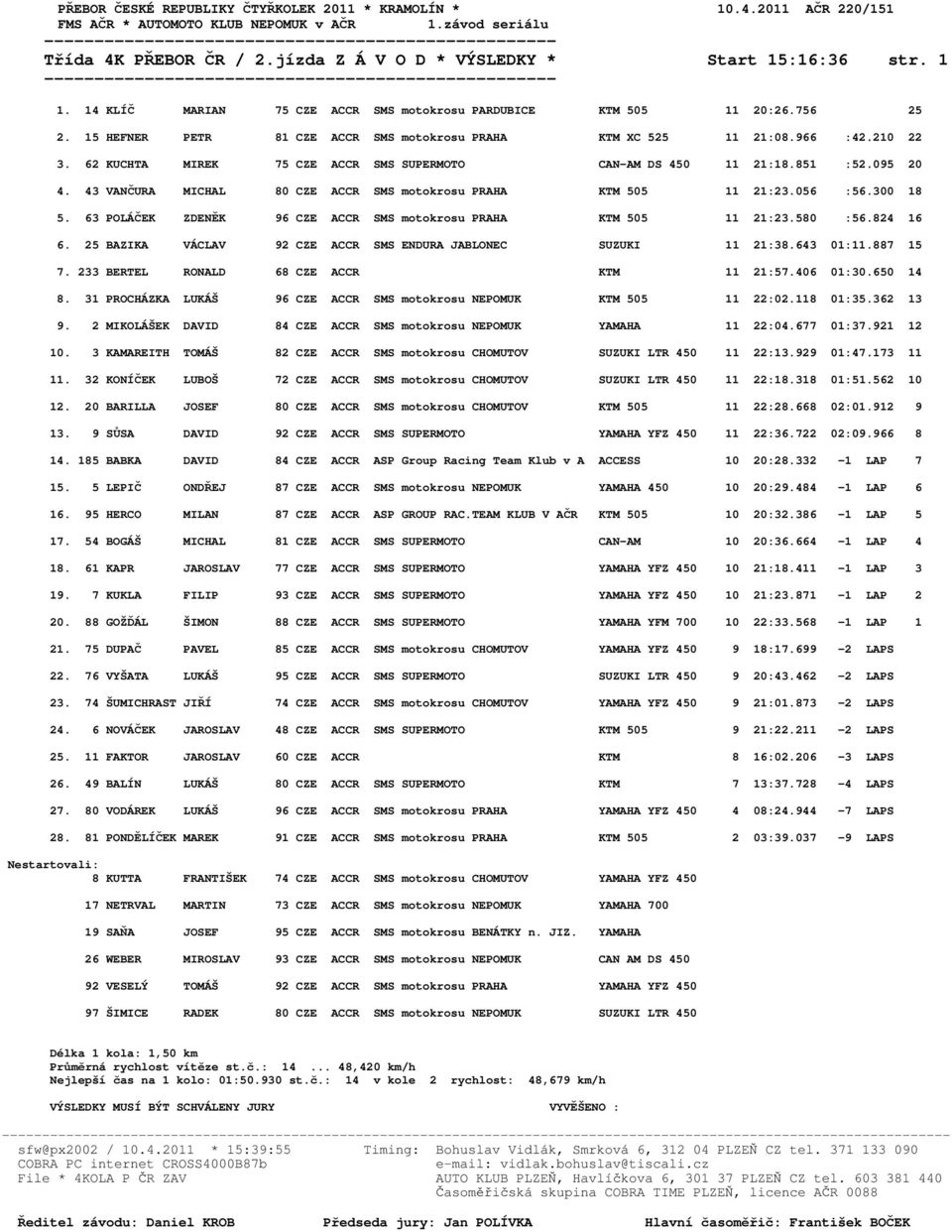 62 KUCHTA MIREK 75 CZE ACCR SMS SUPERMOTO CAN-AM DS 450 11 21:18.851 :52.095 20 4. 43 VANČURA MICHAL 80 CZE ACCR SMS motokrosu PRAHA KTM 505 11 21:23.056 :56.300 18 5.