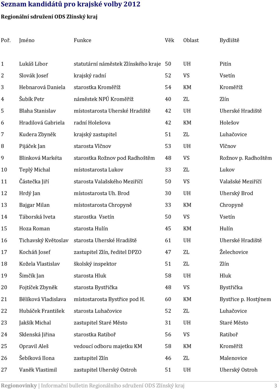 Petr náměstek NPÚ Kroměříž 40 ZL Zlín 5 Blaha Stanislav místostarosta Uherské Hradiště 42 UH Uherské Hradiště 6 Hradilová Gabriela radní Holešova 42 KM Holešov 7 Kudera Zbyněk krajský zastupitel 51