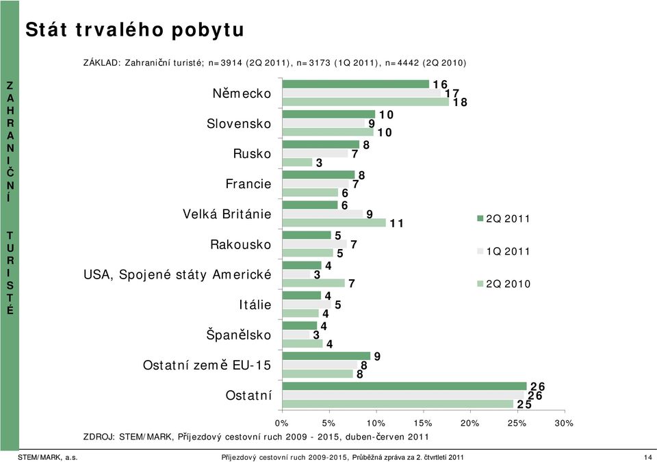 Ostatní 0 9 0 8 7 8 7 6 6 9 7 7 9 8 8 6 7 8 Q 0 Q 0 Q 00 6 6 0% % 0% % 0% % 0% ZDOJ: SEM/MK, Příjezdový