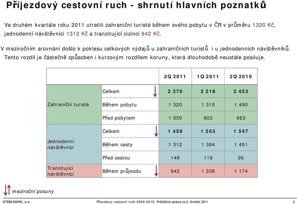 ento rozdíl je částečně způsoben i kurzovým rozdílem koruny, která dlouhodobě neustále posiluje.