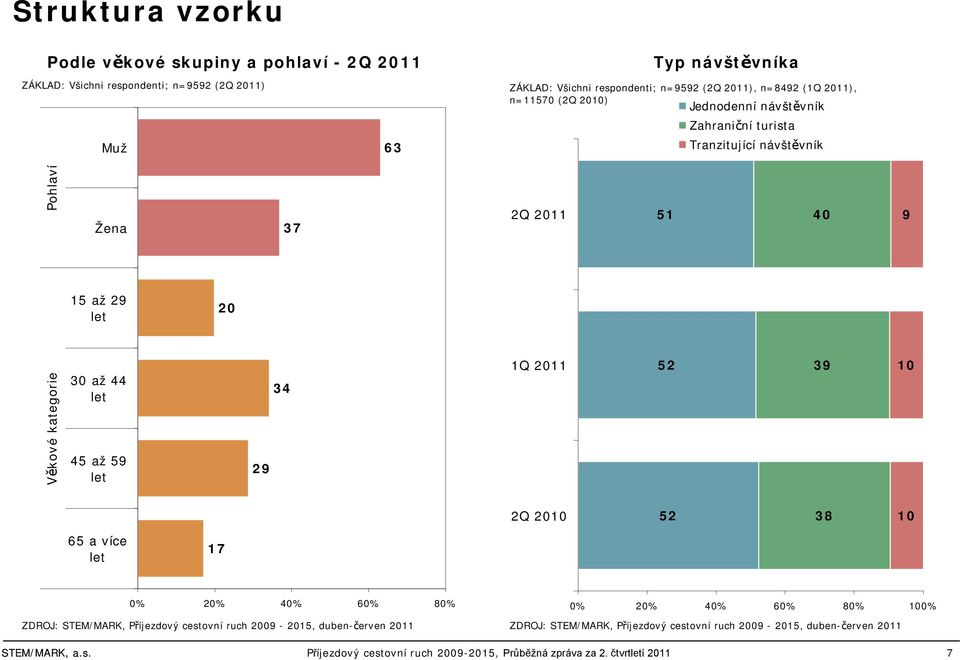 kategorie 0 až let až 9 let 9 Q 0 9 0 Q 00 8 0 6 a více let 7 0% 0% 0% 60% 80% ZDOJ: SEM/MK, Příjezdový cestovní ruch 009-0, duben-červen 0 0% 0%