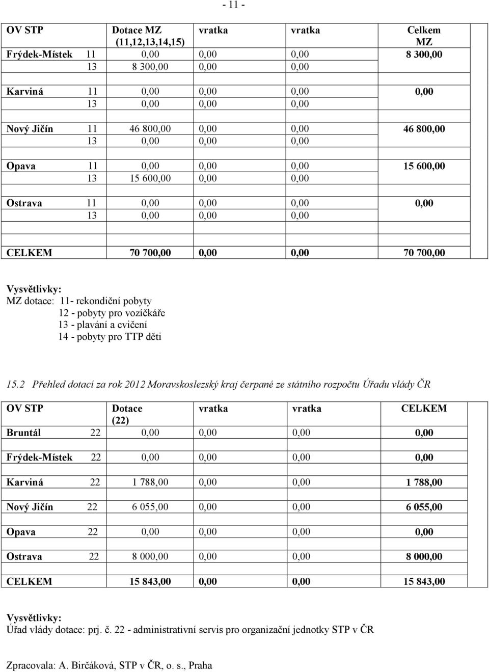 Vysvětlivky: MZ dotace: 11- rekondiční pobyty 12 - pobyty pro vozíčkáře 13 - plavání a cvičení 14 - pobyty pro TTP děti 15.