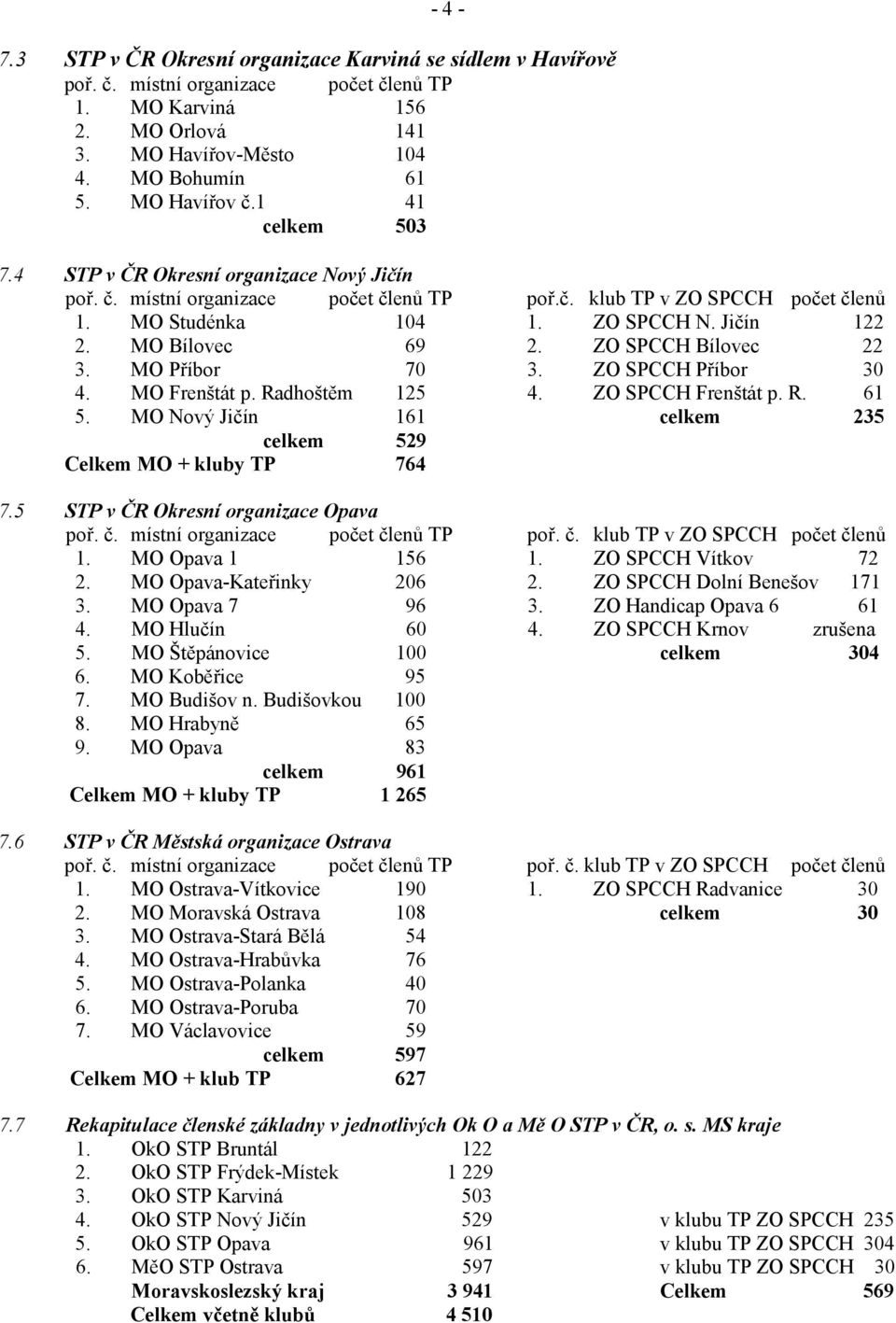MO Bílovec 69 2. ZO SPCCH Bílovec 22 3. MO Příbor 70 3. ZO SPCCH Příbor 30 4. MO Frenštát p. Radhoštěm 125 4. ZO SPCCH Frenštát p. R. 61 5.