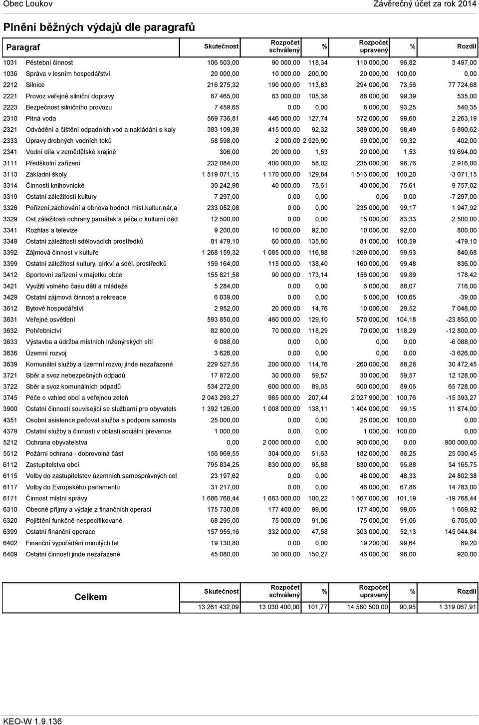 knihovnické 3319 Ostatní záležitosti kultury 3326 Pořízení,zachování a obnova hodnot míst.kultur,nár,a 3329 Ost.