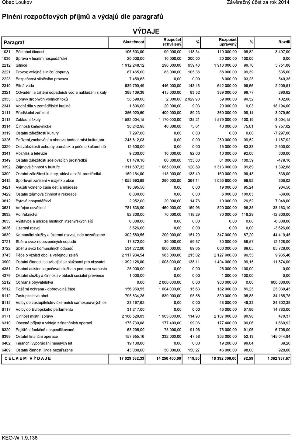 Činnosti knihovnické 3319 Ostatní záležitosti kultury 3326 Pořízení,zachování a obnova hodnot míst.kultur,nár, 3329 Ost.