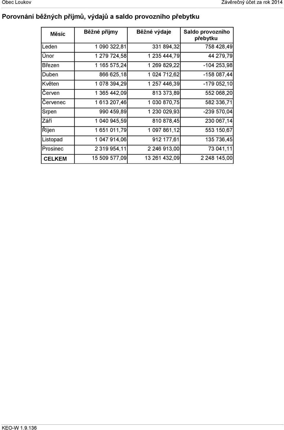 1 365 442,09 813 373,89 552 068,20 Červenec 1 613 207,46 1 030 870,75 582 336,71 Srpen 990 459,89 1 230 029,93-239 570,04 Září 1 040 945,59 810 878,45 230 067,14 Říjen 1