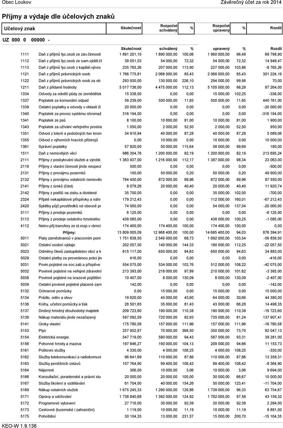 výnos 235 765,26 207 00 113,90 227 00 103,86-8 765,26 1121 Daň z příjmů právnických osob 1 766 775,81 2 068 00 85,43 2 068 00 85,43 301 224,19 1122 Daň z příjmů právnických osob za ob 293 93 130 00