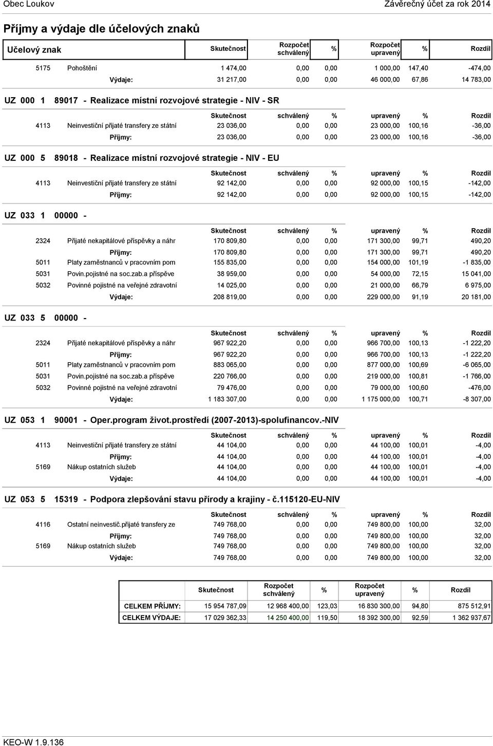 místní rozvojové strategie - NIV - EU Skutečnost schválený % % 4113 Neinvestiční přijaté transfery ze státní 92 142,00 92 00 100,15-142,00 Příjmy: 92 142,00 92 00 100,15-142,00 UZ 033 1 00000 -