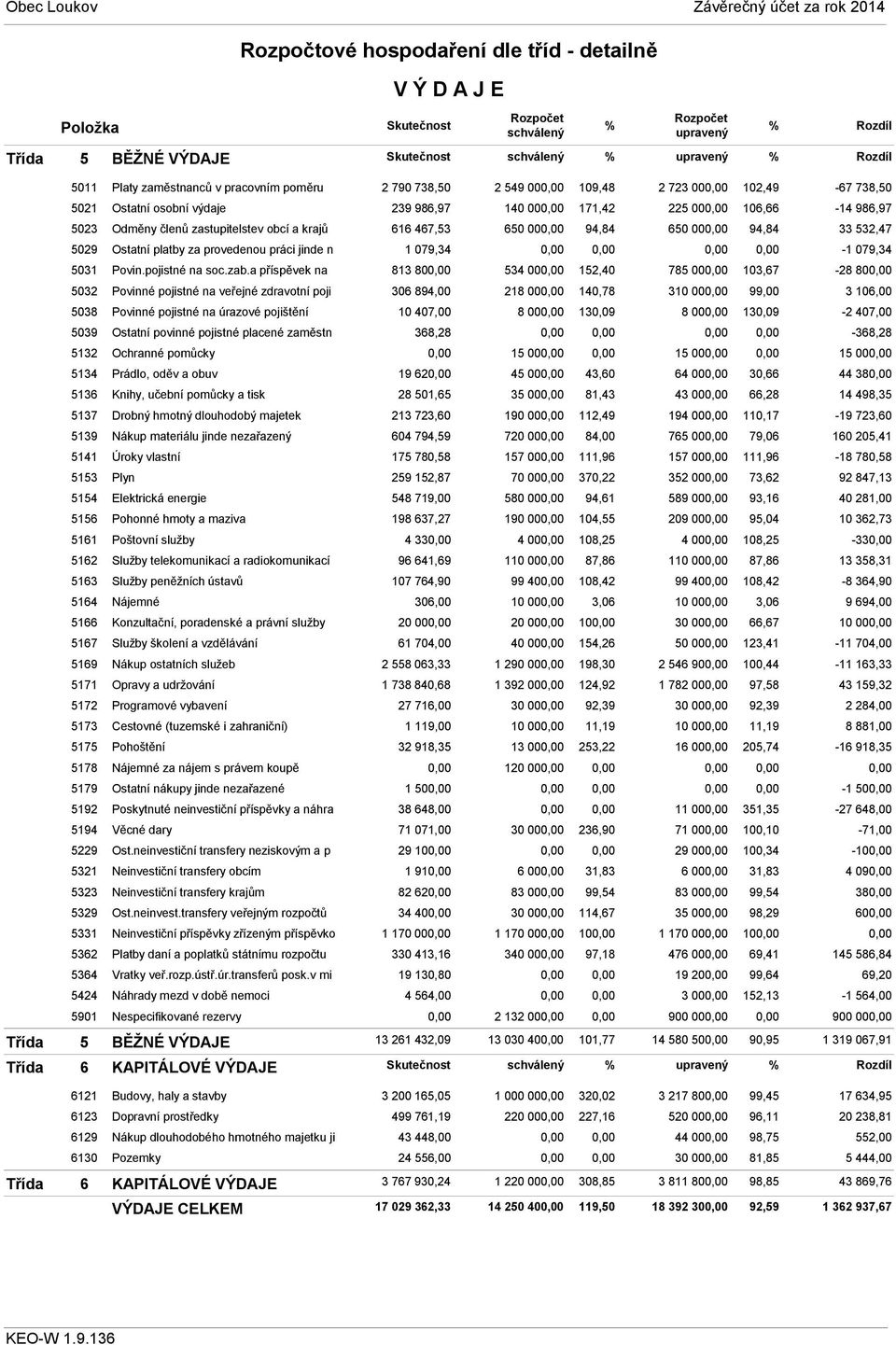 a příspěvek na 5032 Povinné pojistné na veřejné zdravotní poji 5038 Povinné pojistné na úrazové pojištění 5039 Ostatní povinné pojistné placené zaměstn 5132 Ochranné pomůcky 5134 Prádlo, oděv a obuv