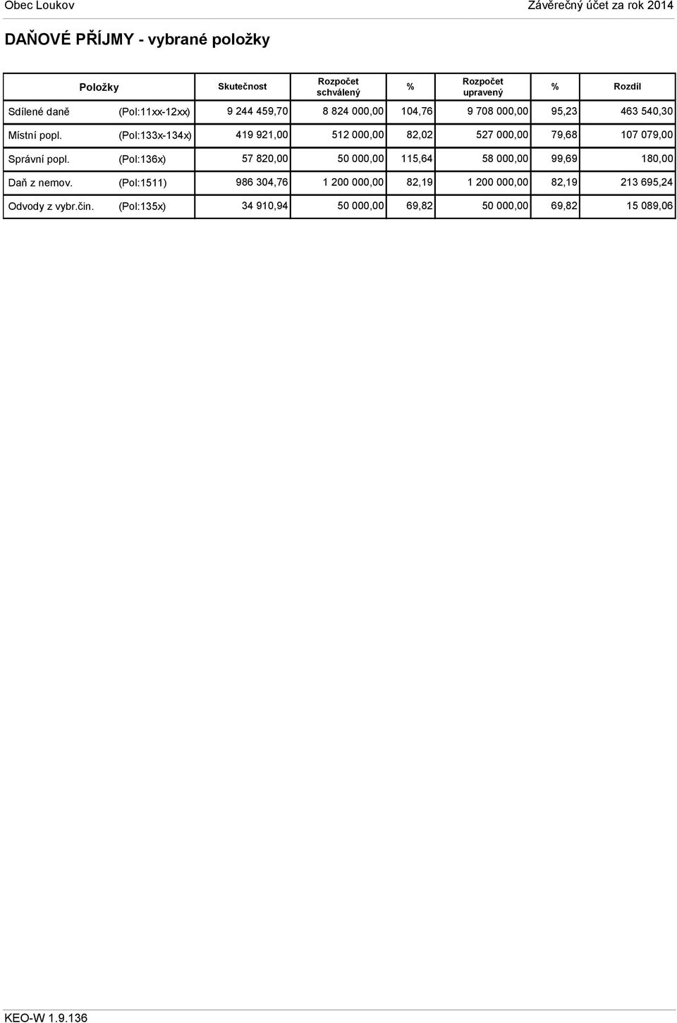 (Pol:133x-134x) 419 921,00 512 00 82,02 527 00 79,68 107 079,00 Správní popl.