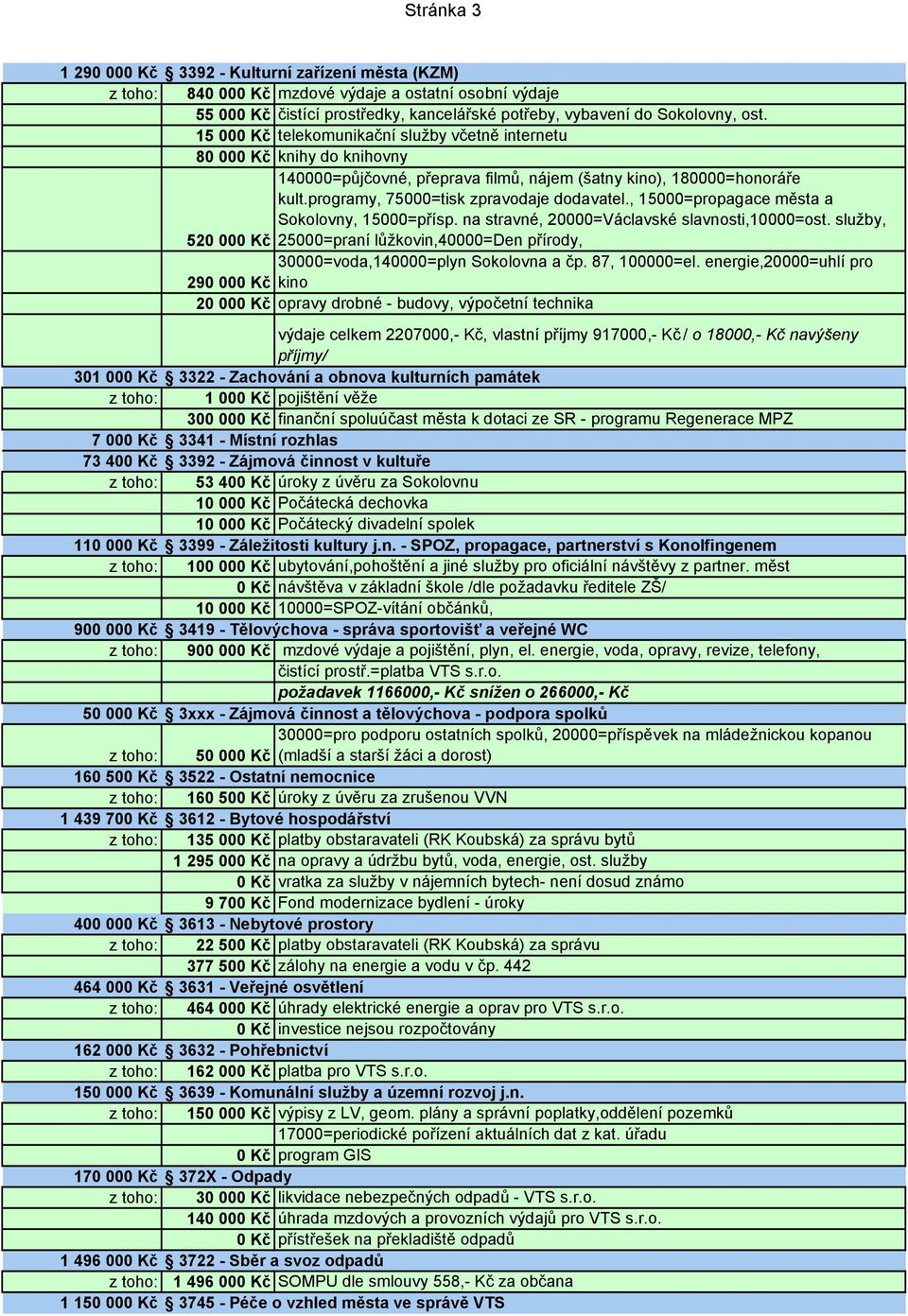 programy, 75000=tisk zpravodaje dodavatel., 15000=propagace města a Sokolovny, 15000=přísp. na stravné, 20000=Václavské slavnosti,10000=ost.