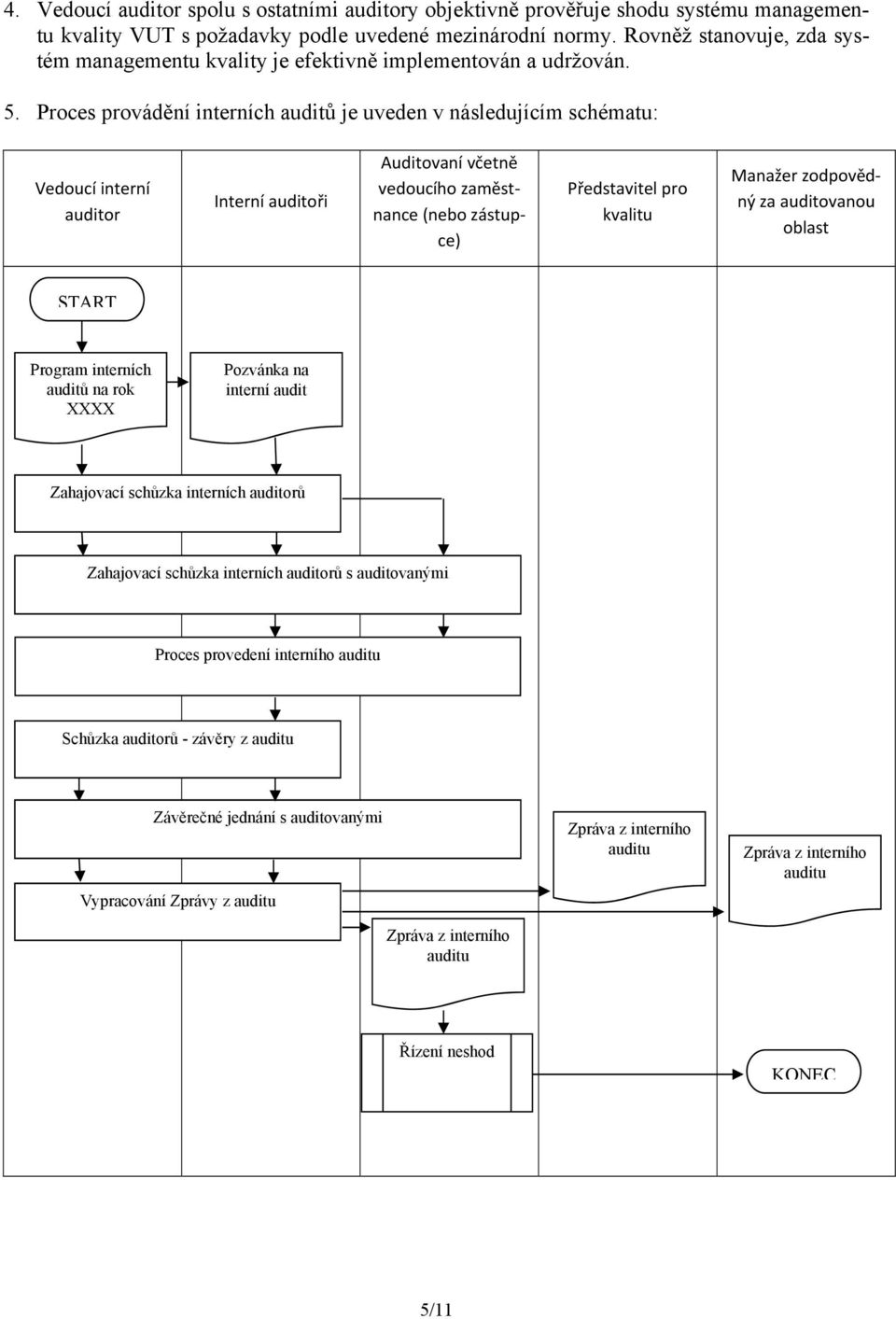 Proces provádění interních auditů je uveden v následujícím schématu: Vedoucí interní auditor Interní auditoři Auditovaní včetně vedoucího zaměstnance (nebo zástupce) Představitel pro kvalitu Manažer