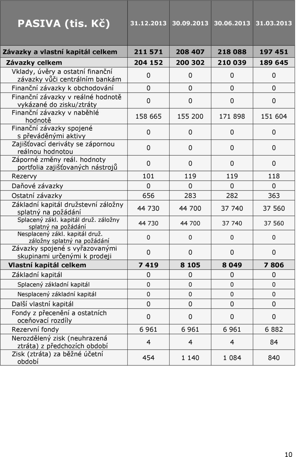 obchodování Finanční závazky v reálné hodnotě vykázané do zisku/ztráty Finanční závazky v naběhlé hodnotě 158 665 155 200 171 898 151 604 Finanční závazky spojené s převáděnými aktivy Zajišťovací