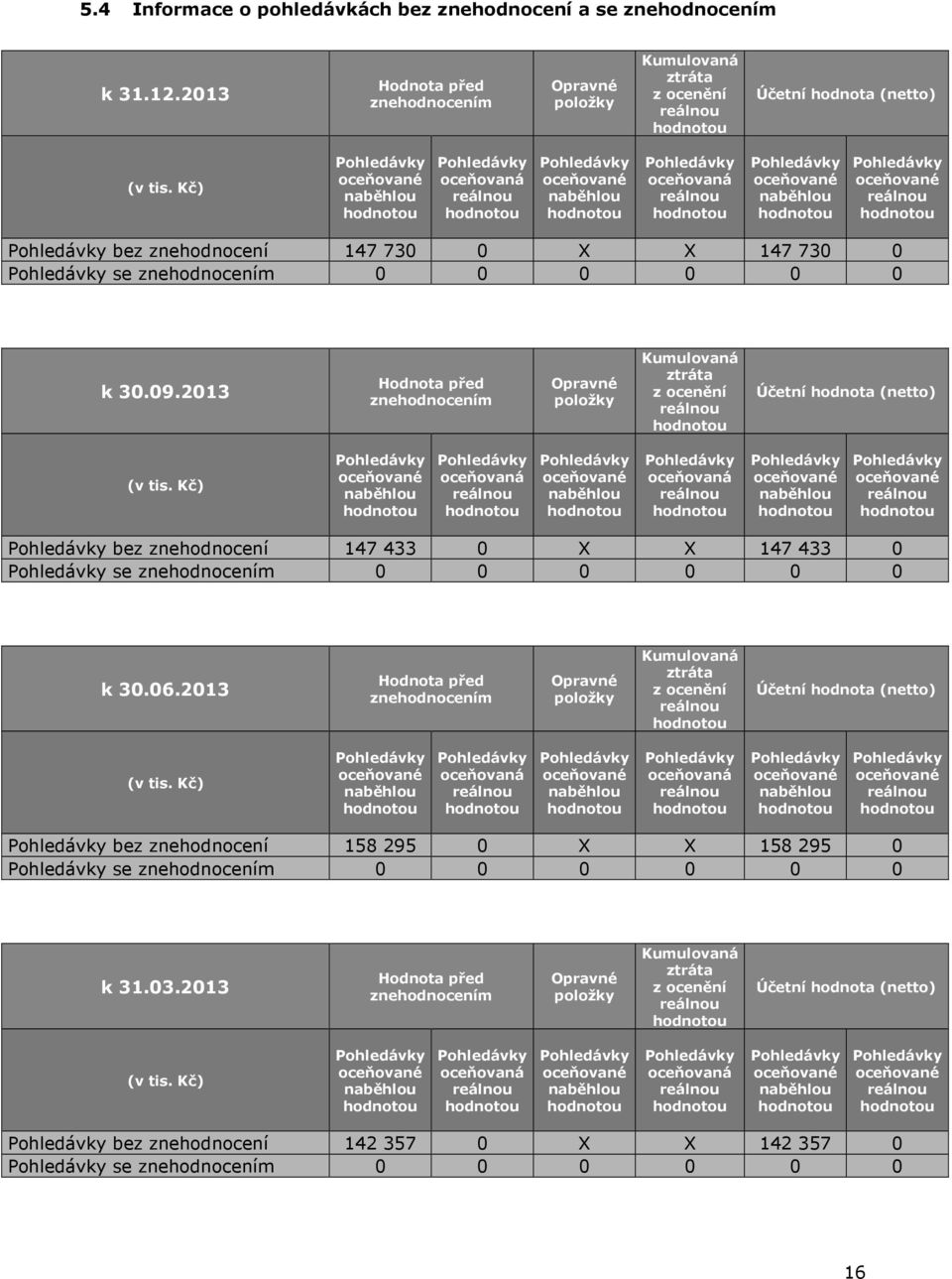 Kč) oceňovaná oceňovaná bez znehodnocení 147 433 0 X X 147 433 0 se znehodnocením 0 0 k 30.06.2013 Hodnota před znehodnocením položky Kumulovaná ztráta z ocenění Účetní hodnota (netto) (v tis.