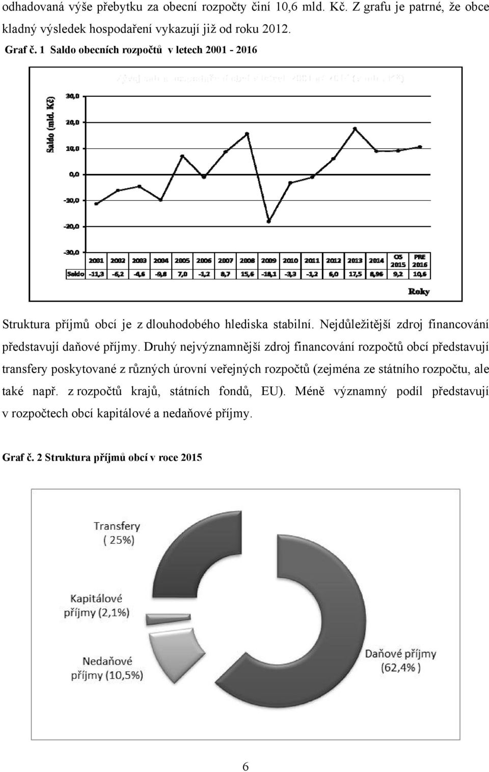 Druhý nejvýznamnější zdroj financování rozpočtů obcí představují transfery poskytované z různých úrovní veřejných rozpočtů (zejména ze státního rozpočtu, ale také