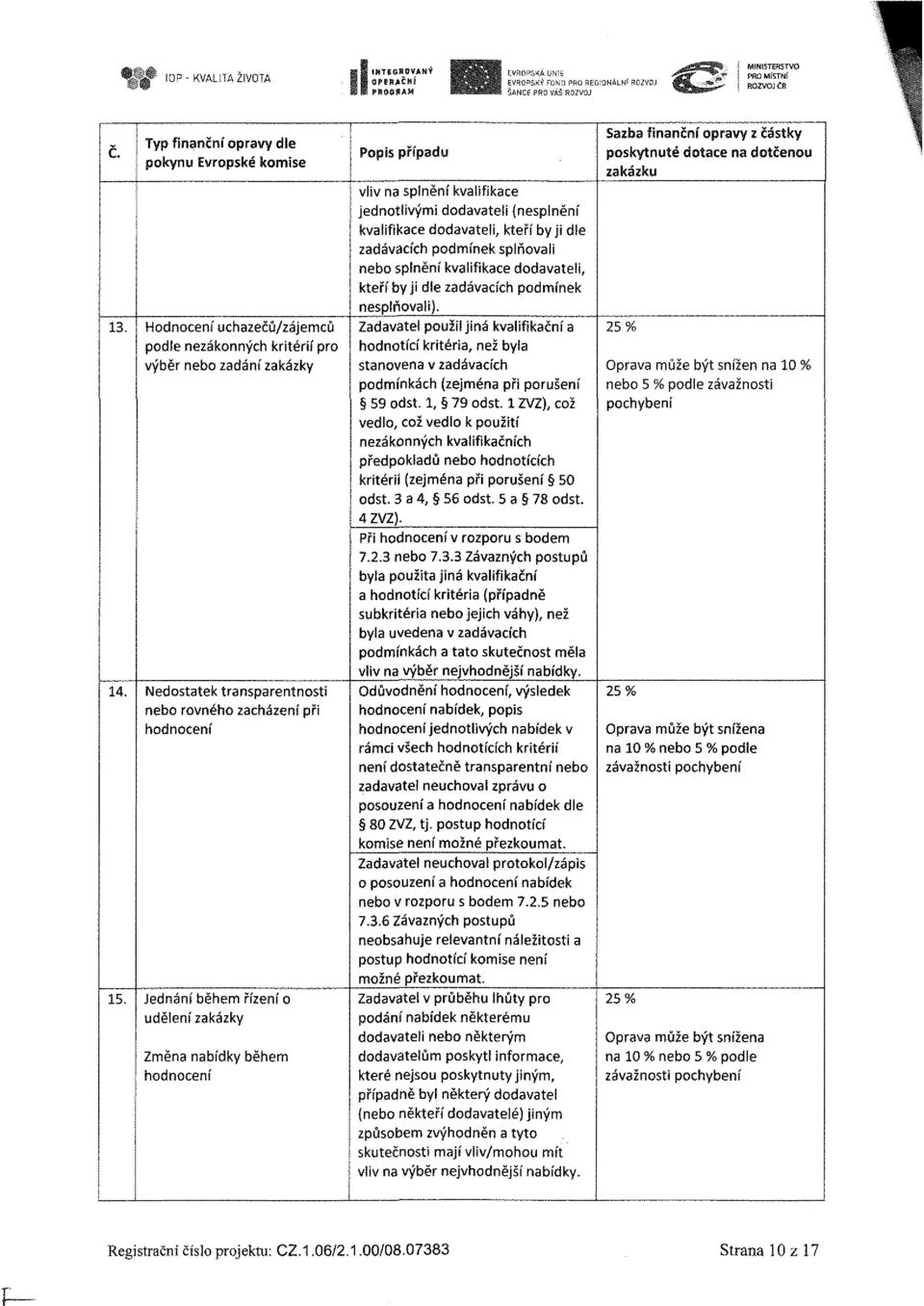 (nesplnění kvalifikace dodavateli, kteří by ji dle zadávacích podmínek splňovali nebo splnění kvalifikace dodavateli, kteří by ji dle zadávacích podmínek nesplňovali).