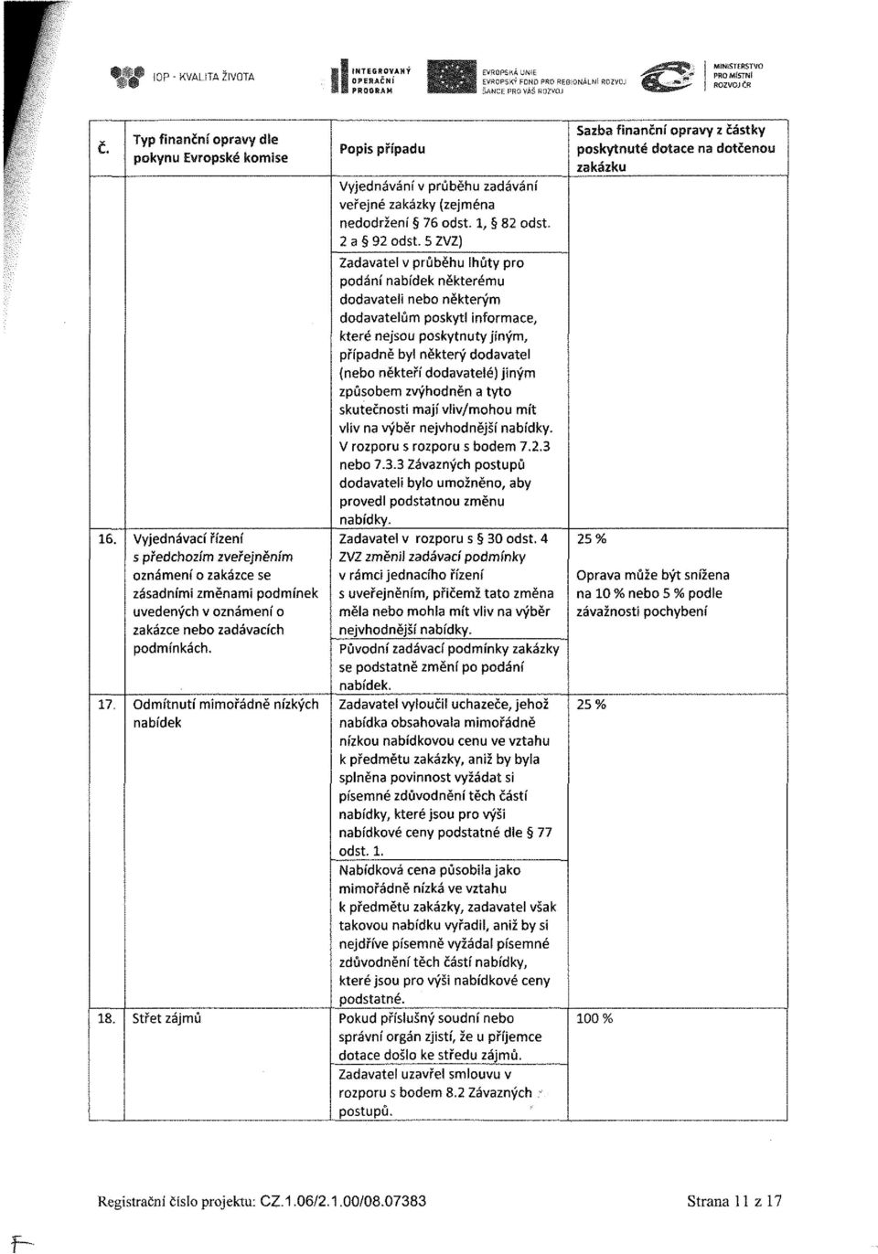 5 ZVZ) 16. 17. 18. Vyjednávači řízení s předchozím zveřejněním oznámení o zakázce se zásadními změnami podmínek uvedených v oznámení o zakázce nebo zadávacích podmínkách.