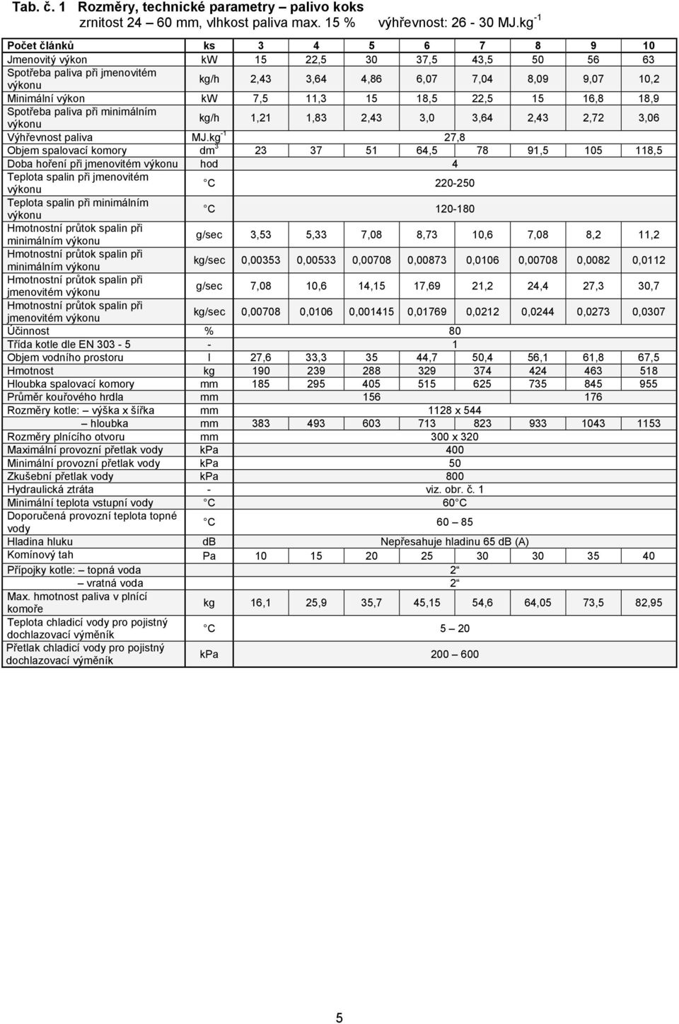 15 18,5 22,5 15 16,8 18,9 Spotřeba paliva při minimálním výkonu kg/h 1,21 1,83 2,43 3,0 3,64 2,43 2,72 3,06 Výhřevnost paliva MJ.