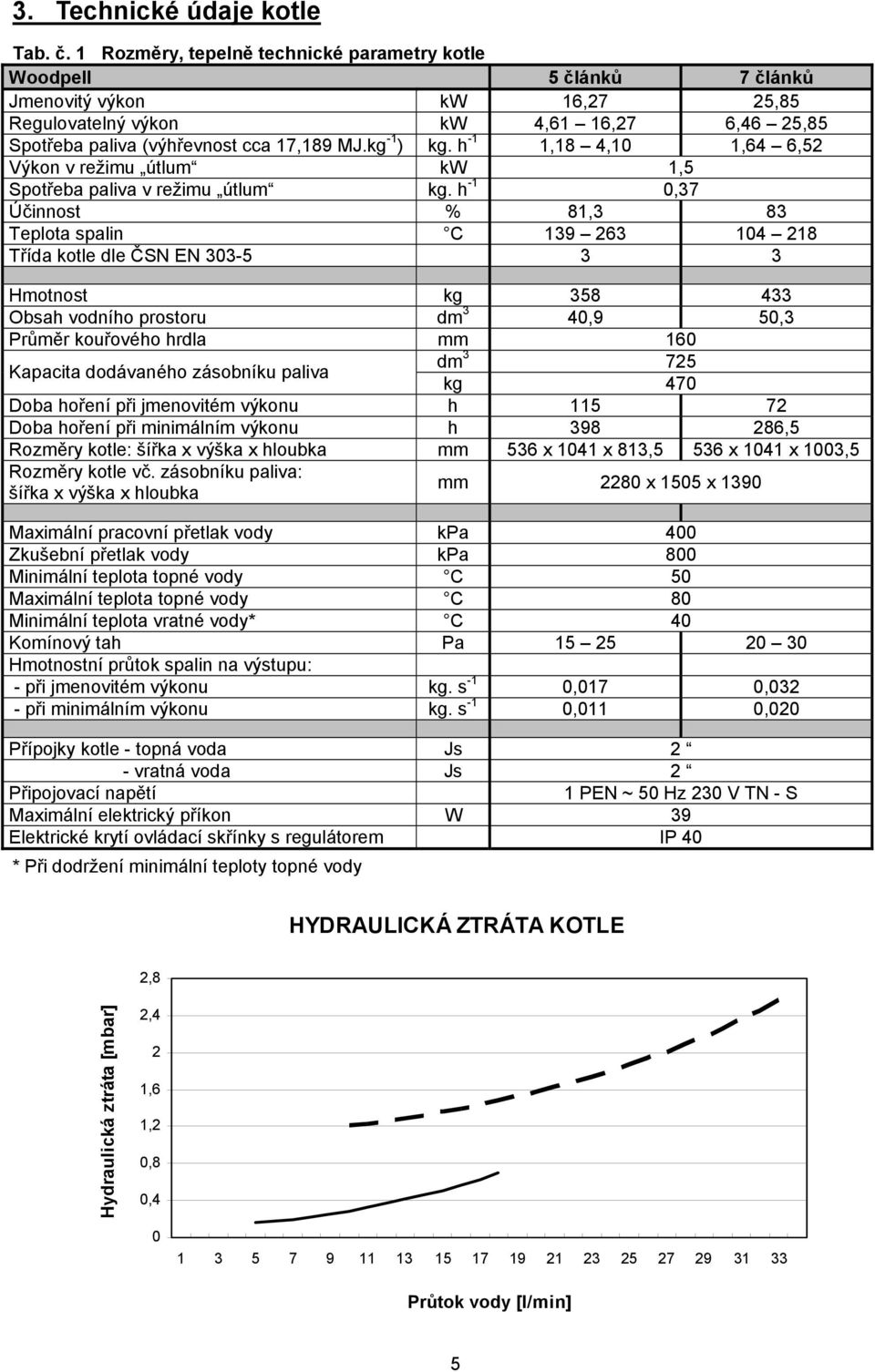 kg -1 ) kg. h -1 1,18 4,10 1,64 6,52 Výkon v režimu útlum kw 1,5 Spotřeba paliva v režimu útlum kg.