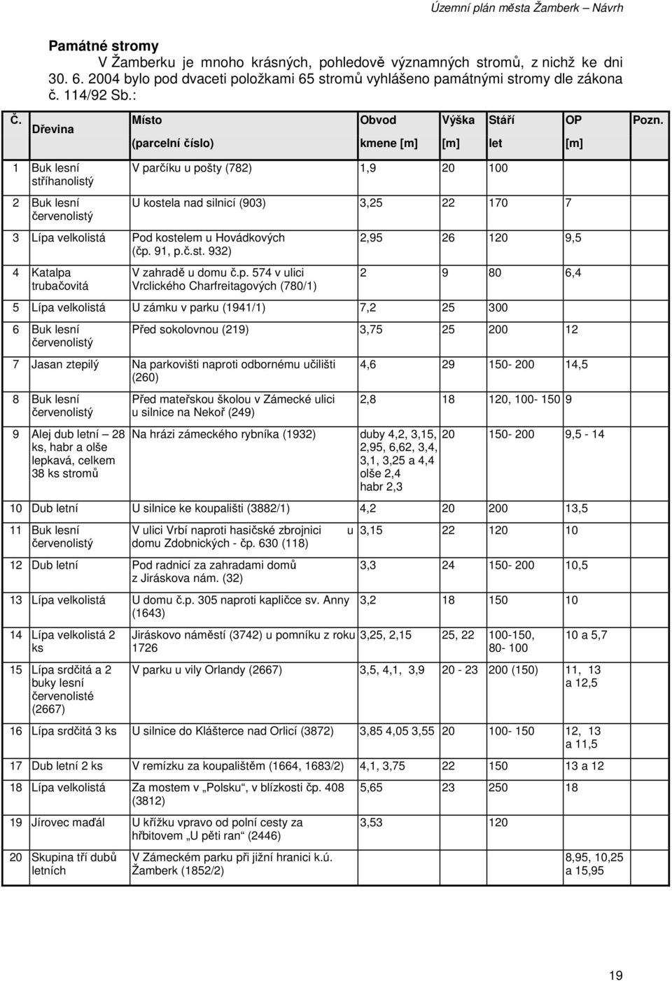 (parcelní číslo) kmene [m] [m] let [m] 1 Buk lesní stříhanolistý 2 Buk lesní červenolistý V parčíku u pošty (782) 1,9 20 100 U kostela nad silnicí (903) 3,25 22 170 7 3 Lípa velkolistá Pod kostelem u