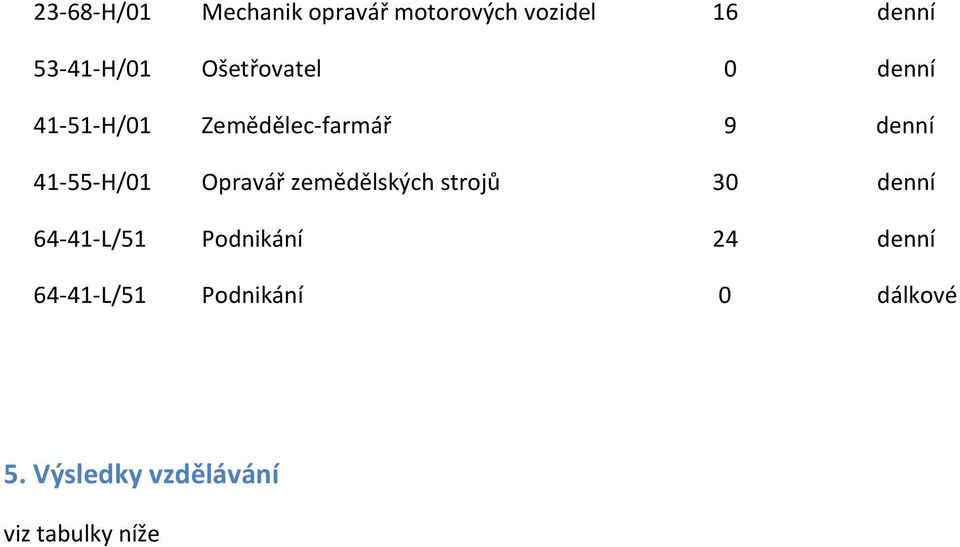 Opravář zemědělských strjů 30 denní 64-41-L/51 Pdnikání 24 denní