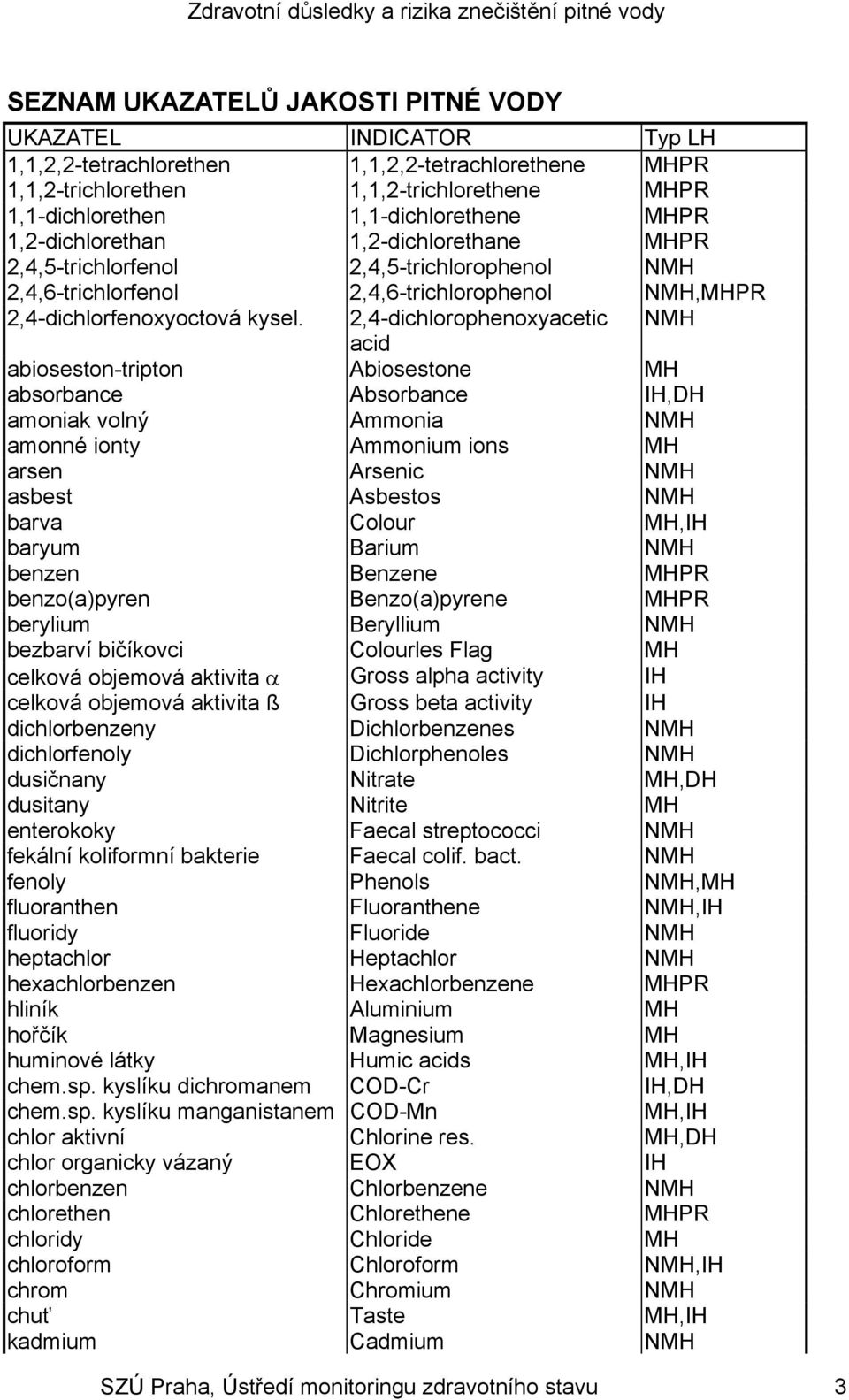 2,4-dichlorophenoxyacetic NMH acid abioseston-tripton Abiosestone MH absorbance Absorbance IH,DH amoniak volný Ammonia NMH amonné ionty Ammonium ions MH arsen Arsenic NMH asbest Asbestos NMH barva