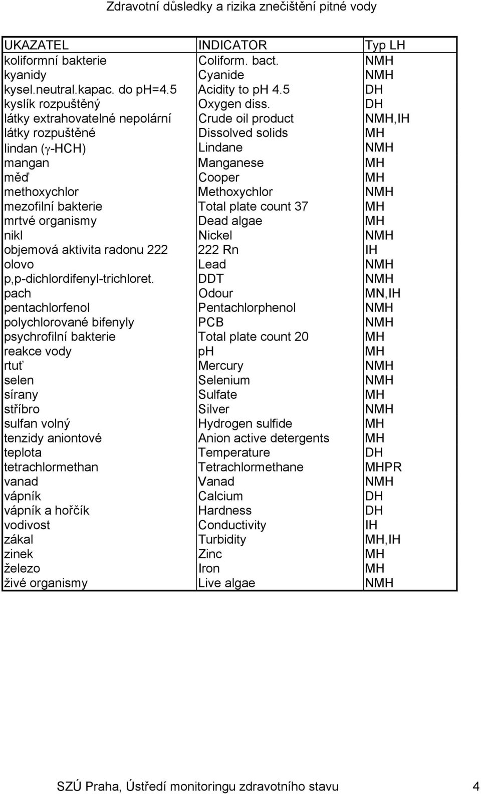 bakterie Total plate count 37 MH mrtvé organismy Dead algae MH nikl Nickel NMH objemová aktivita radonu 222 222 Rn IH olovo Lead NMH p,p-dichlordifenyl-trichloret.