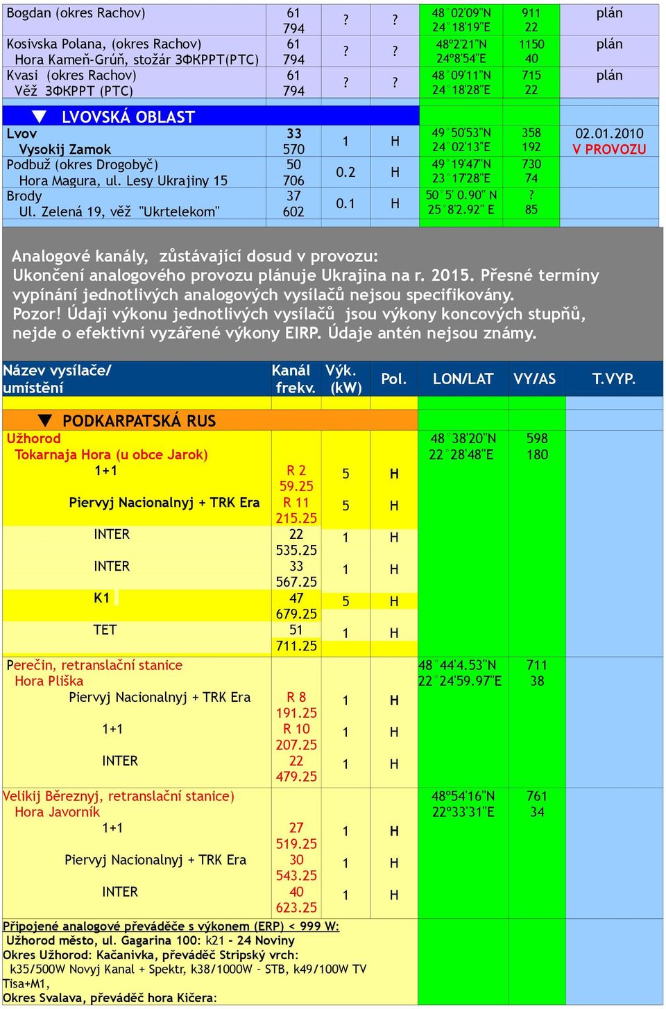 . Přesné termíny vypínání jednotlivých analogových vysílačů nejsou specifikovány. Pozor! Údaji výkonu jednotlivých vysílačů jsou výkony koncových stupňů, nejde o efektivní vyzářené výkony EIRP.