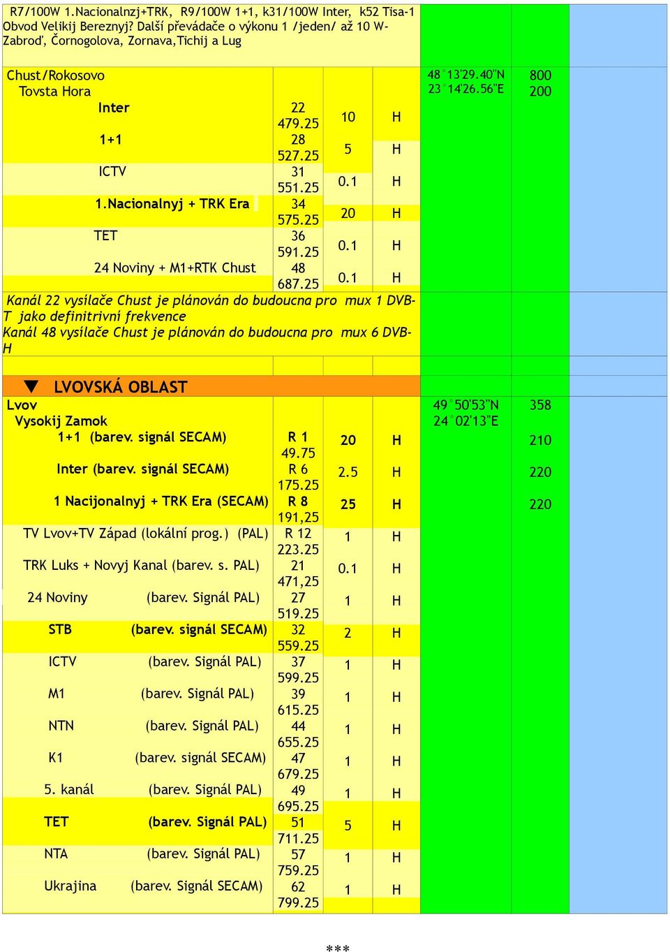 2 vysílače Chust je ován do budoucna pro mux DVB- T jako definitrivní frekvence vysílače Chust je ován do budoucna pro mux 6 DVB- 0 0. 0. 0. 3'29."N 23 4'26."E LVOVSKÁ OBLAST Vysokij Zamok + (barev.