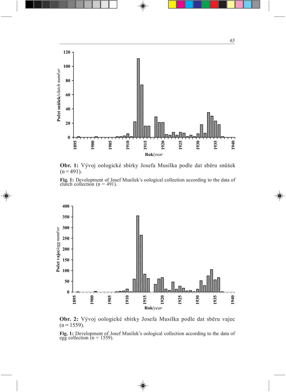 1: Development of Josef Musílek s oological collection according to the data of clutch collection (n = 491).