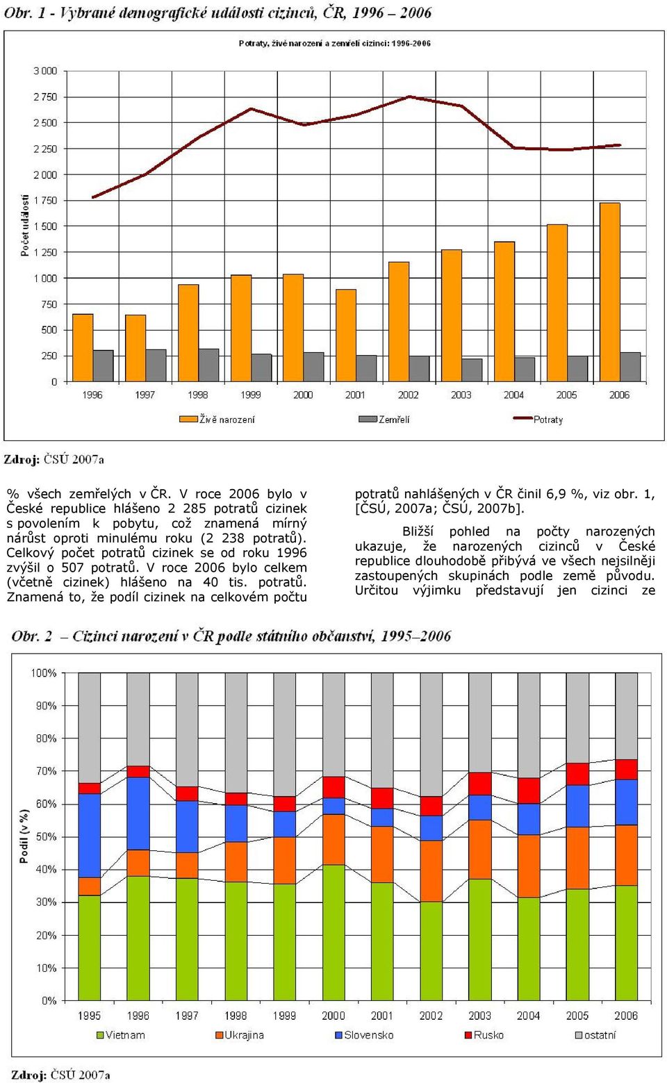 Celkový počet potratů cizinek se od roku 1996 zvýšil o 507 potratů. V roce 2006 bylo celkem (včetně cizinek) hlášeno na 40 tis. potratů. Znamená to, že podíl cizinek na celkovém počtu potratů nahlášených v ČR činil 6,9 %, viz obr.