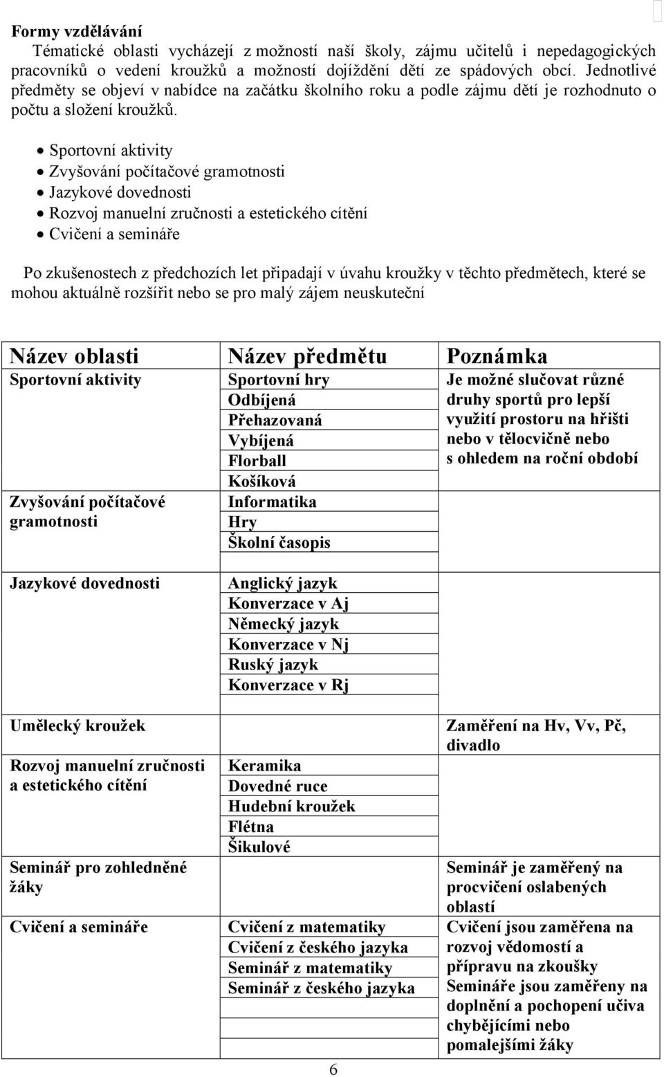 Sportovní aktivity Zvyšování počítačové gramotnosti Jazykové dovednosti Rozvoj manuelní zručnosti a estetického cítění Cvičení a semináře Po zkušenostech z předchozích let připadají v úvahu kroužky v