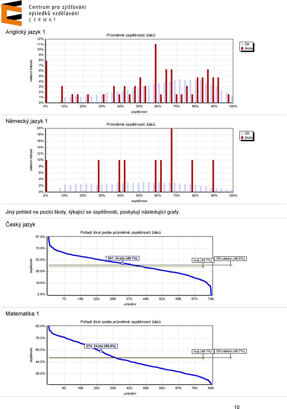 Český jazyk 87.9% Pořadí škol podle né i 70.9% 53.9% 36.9% 341. škola (49.1%) kraj (43.7%) ČR celkem (46.5%) 19.9% 2.9% 73. 148. 223. 298. 373. 448. 523. 598. 673. 748.